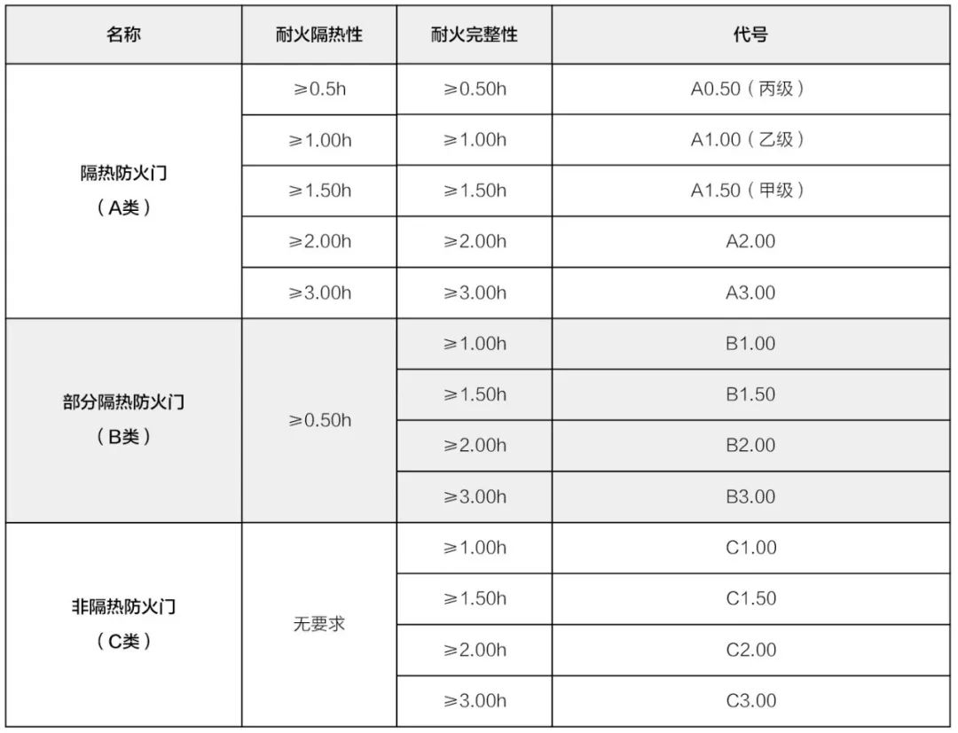 防火门国家标准