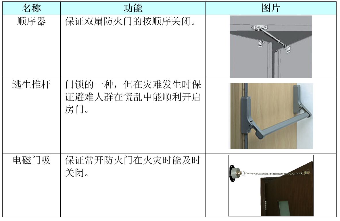 西安捷申达防火门的常用配件